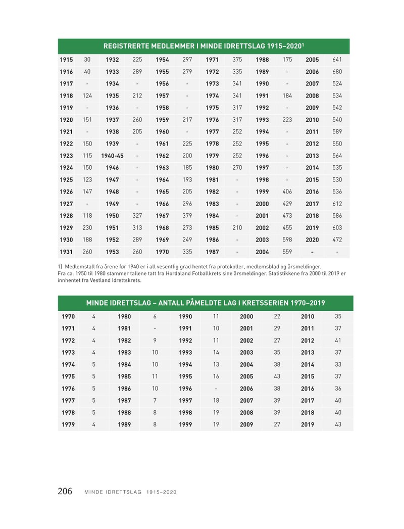 6044 Minde bok-side206.pdf — Page 1