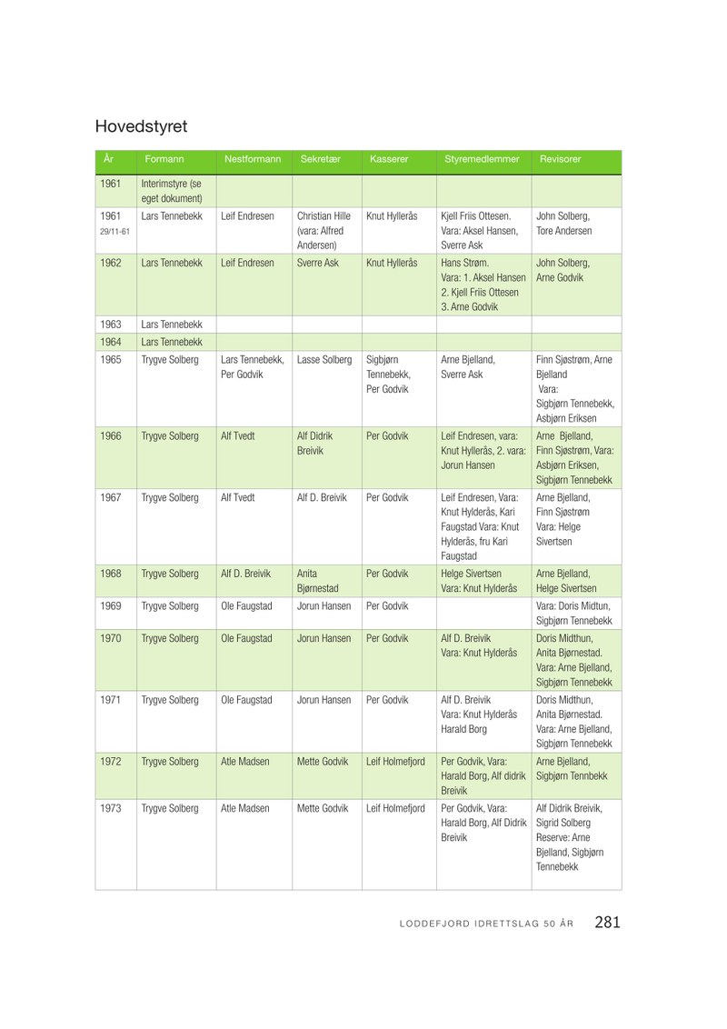  Loddefjord Jubileumsbok-side281.pdf — Page 1