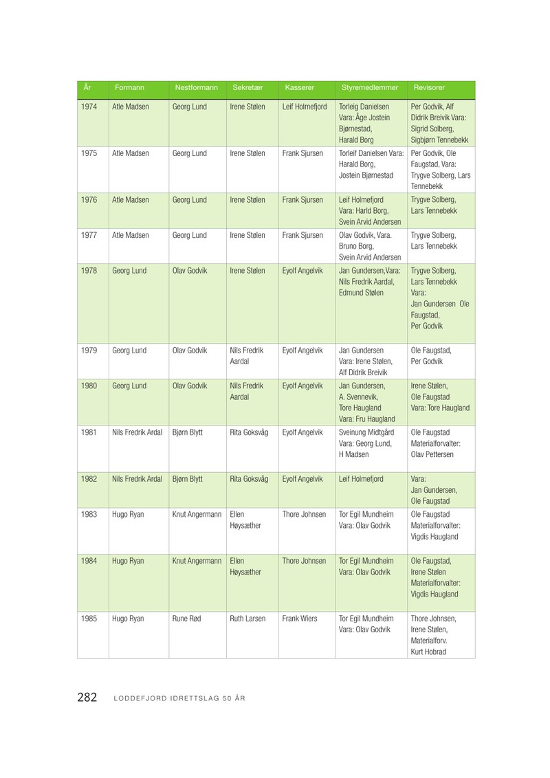  Loddefjord Jubileumsbok-side282.pdf — Page 1