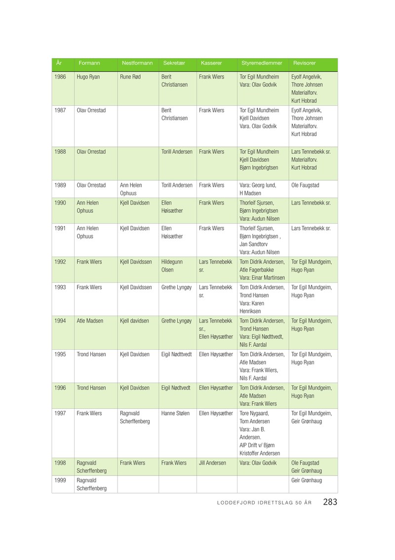  Loddefjord Jubileumsbok-side283.pdf — Page 1