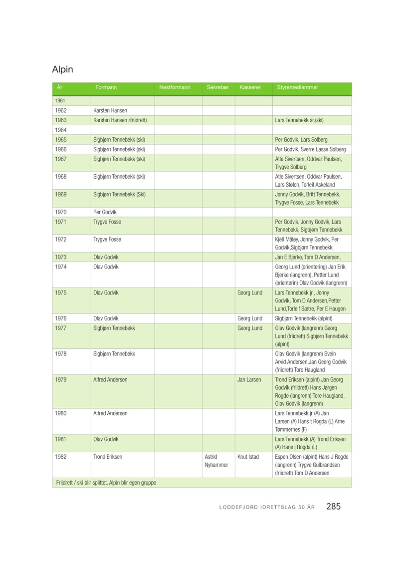  Loddefjord Jubileumsbok-side285.pdf — Page 1