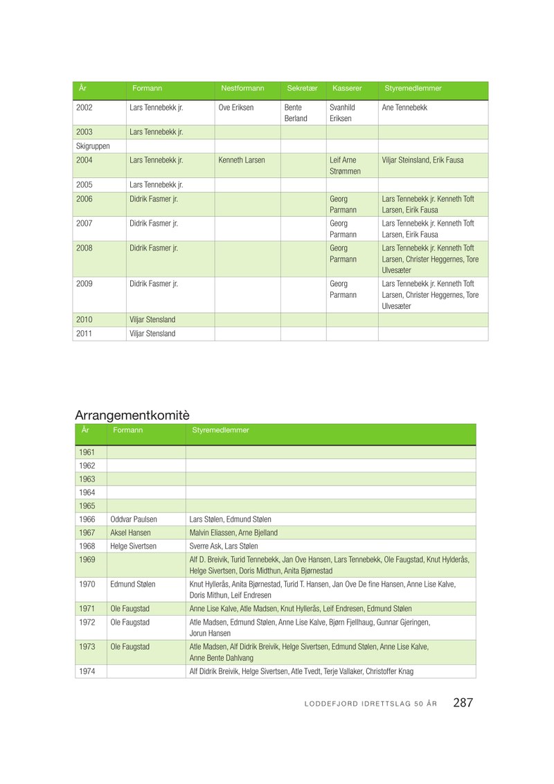  Loddefjord Jubileumsbok-side287.pdf — Page 1