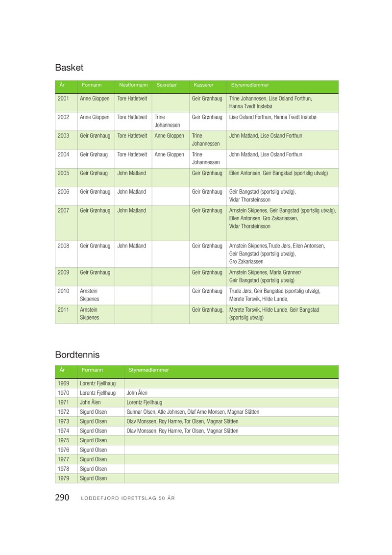  Loddefjord Jubileumsbok-side290.pdf — Page 1