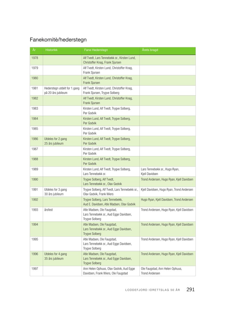  Loddefjord Jubileumsbok-side291.pdf — Page 1