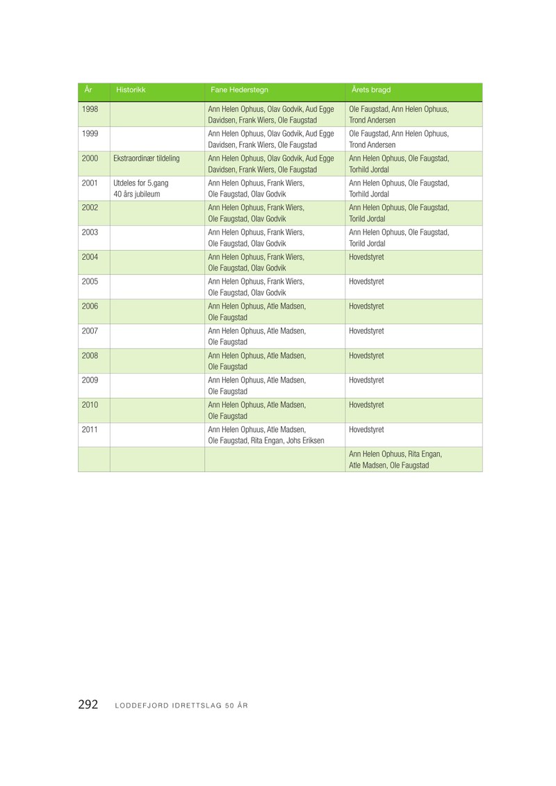  Loddefjord Jubileumsbok-side292.pdf — Page 1