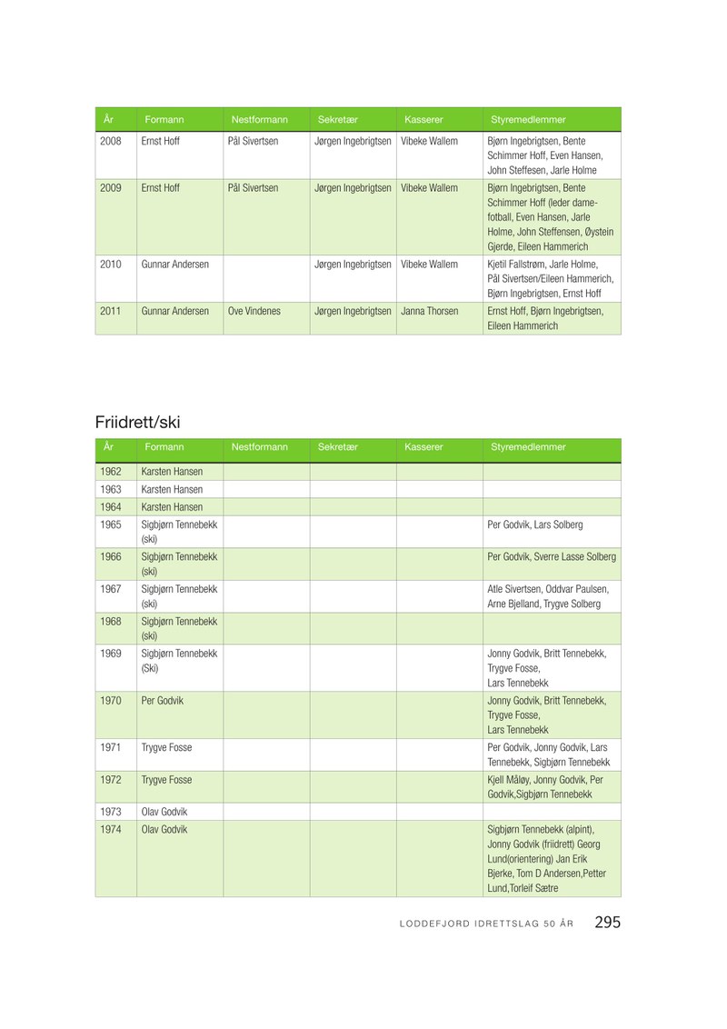  Loddefjord Jubileumsbok-side295.pdf — Page 1