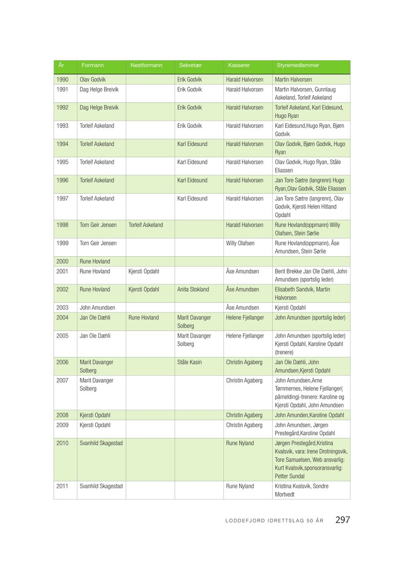  Loddefjord Jubileumsbok-side297.pdf — Page 1
