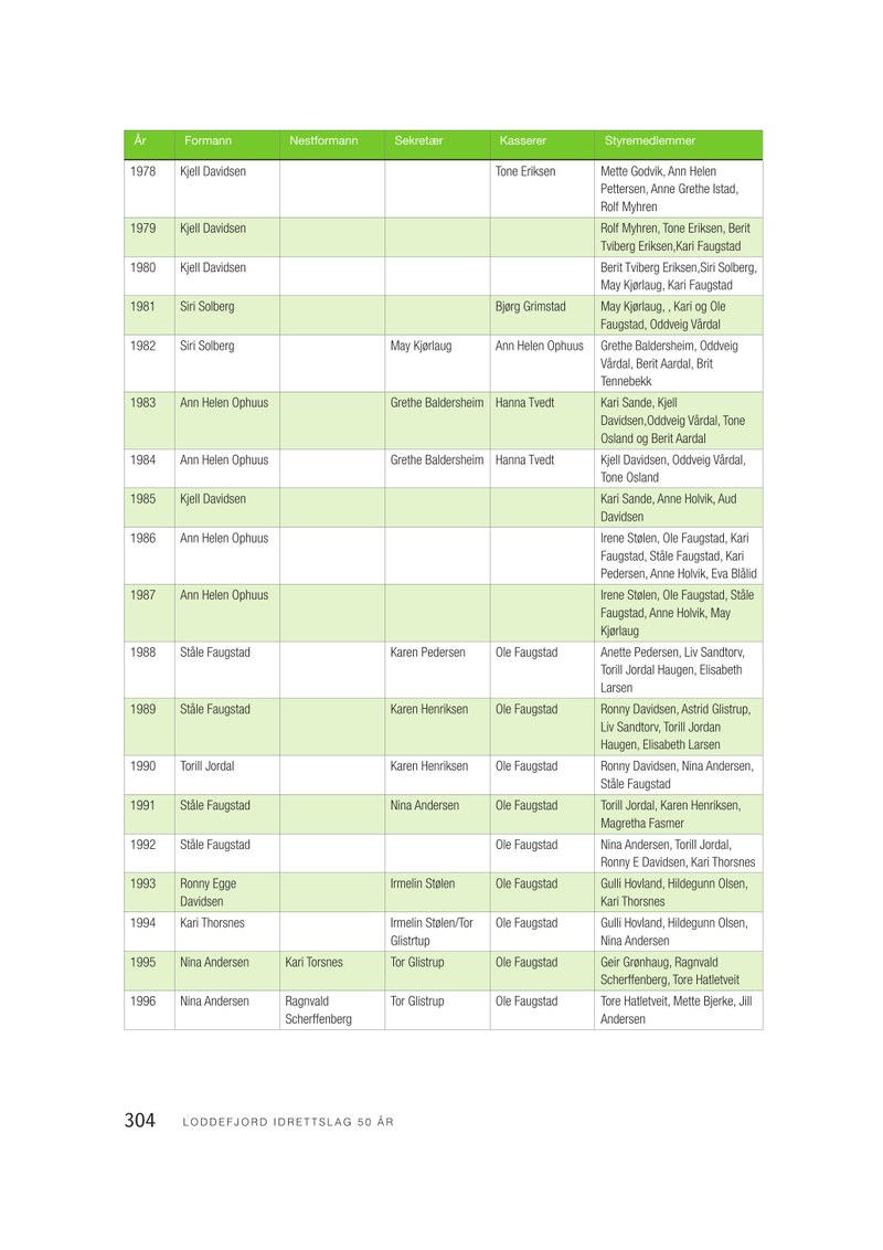  Loddefjord Jubileumsbok-side304.pdf — Page 1