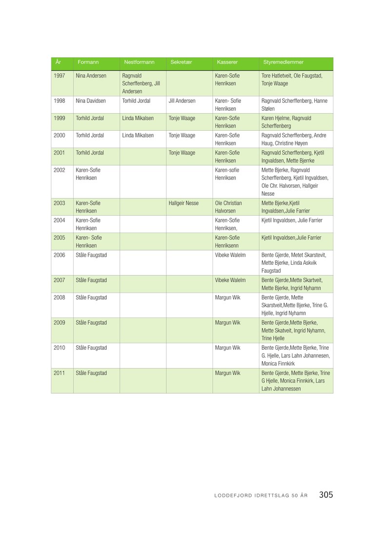  Loddefjord Jubileumsbok-side305.pdf — Page 1